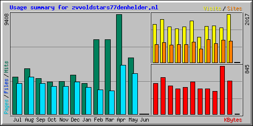 Usage summary for zvvoldstars77denhelder.nl